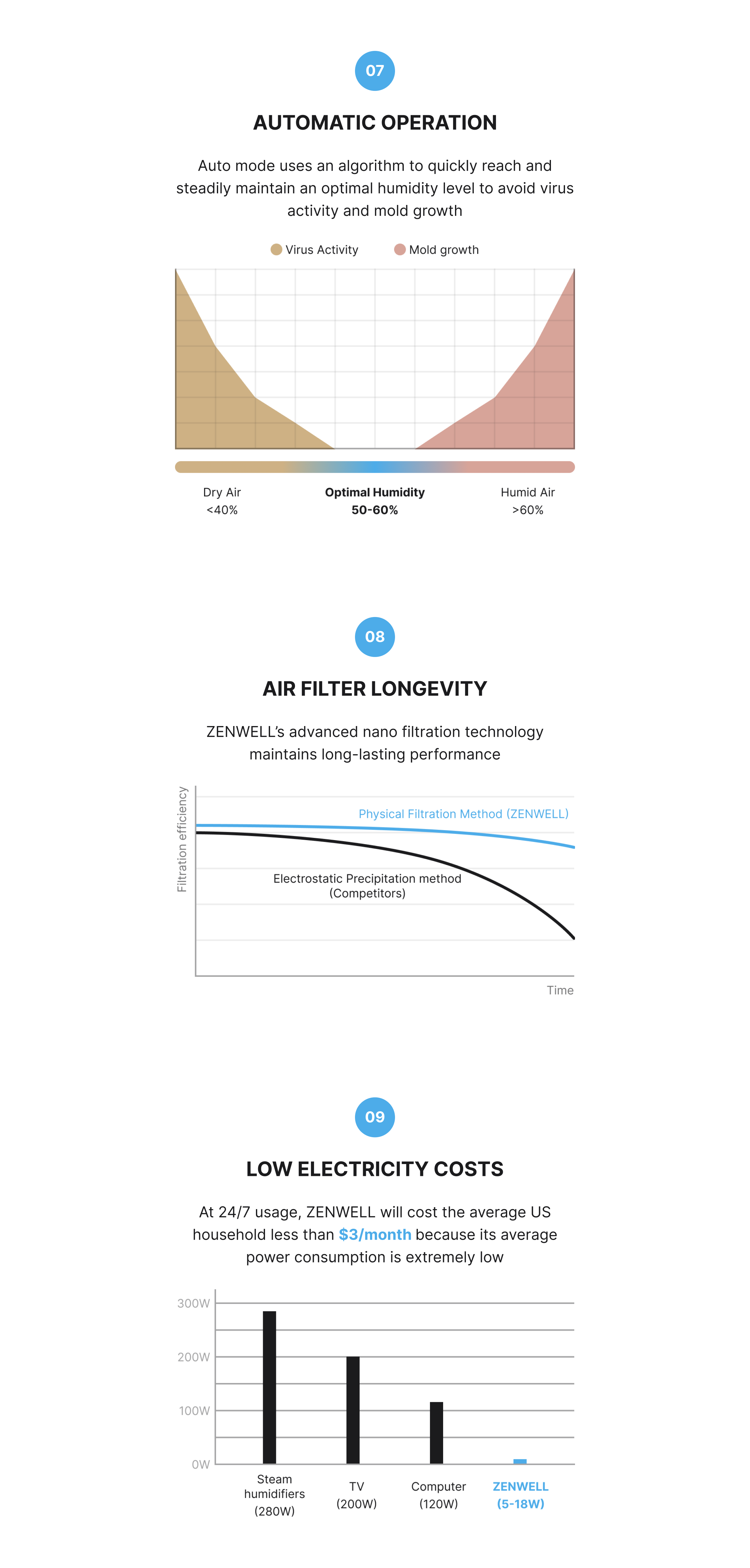 Air Purifier and Humidifier product description image with three graphs. One shows how the automatic operation mode maintains optimal humidity between 50 and 60 percent to avoid dry air virus activity and humid air mold growth. The second shows how the physical filtration method maintains filtration efficiency for longer than filters using electrostatic precipitation. The third shows how the low power consumption between 5 and 18 watts would cost just $3 per month.