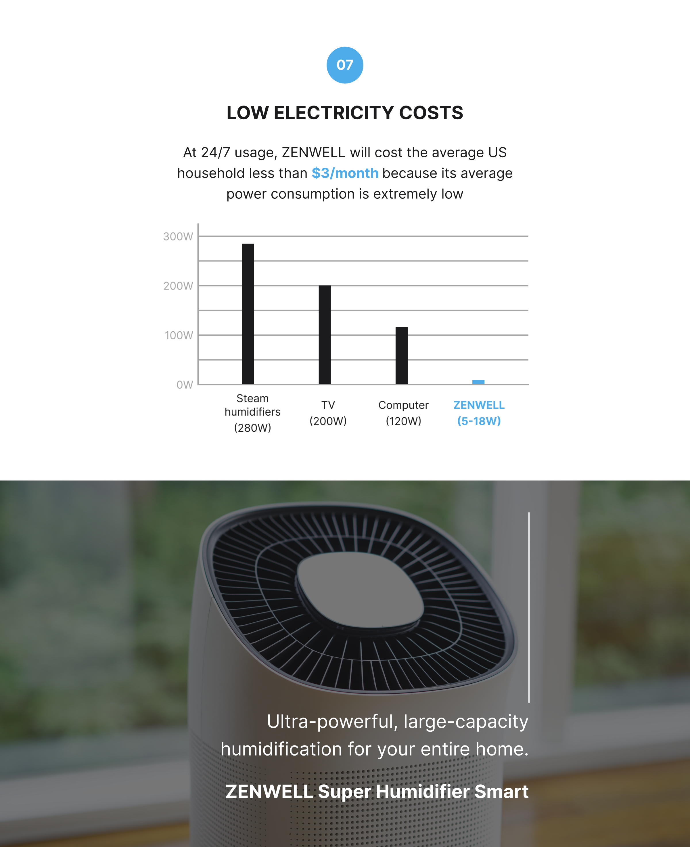 Super Humidifier Smart product description image describing the unit's low power consumption between 5 and 18 watt which is much lower than the average computer, TV, or Steam humidifier and would cost a US household just $3 per month. The Super Humidifier Smart offers ultra-powerful, large-capacity humidification for your entire home.