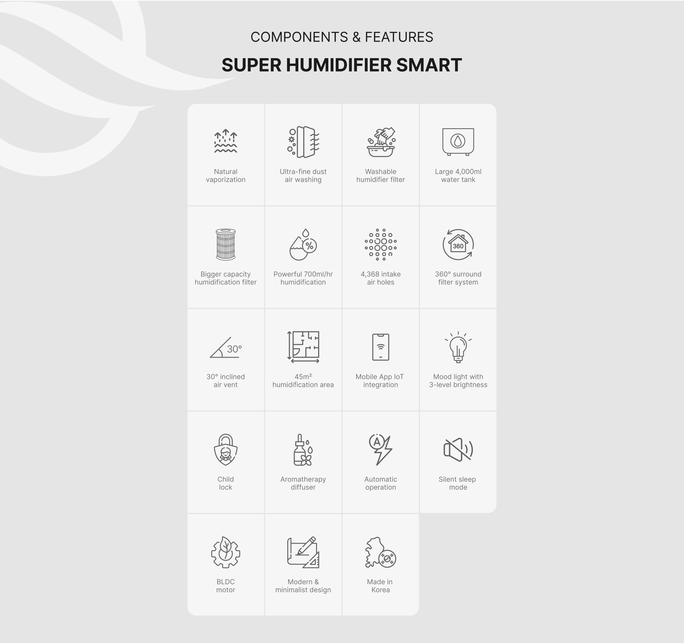Super Humidifier Smart key features chart including Natural vaporization, Ultra-fine dust 
air washing, Washable humidifier filter, 4,000ml water tank, Bigger humidification filter, 700ml/hr humidification, 4,368 intake air holes, 360° surround filter system, 30° inclined air vent, 45 square meter humidification area, IoT integration, Mood light with 3-level brightness, Child lock, Aromatherapy diffuser, Automatic operation, Silent sleep mode, BLDC motor, Modern & minimalist design, and Made in Korea