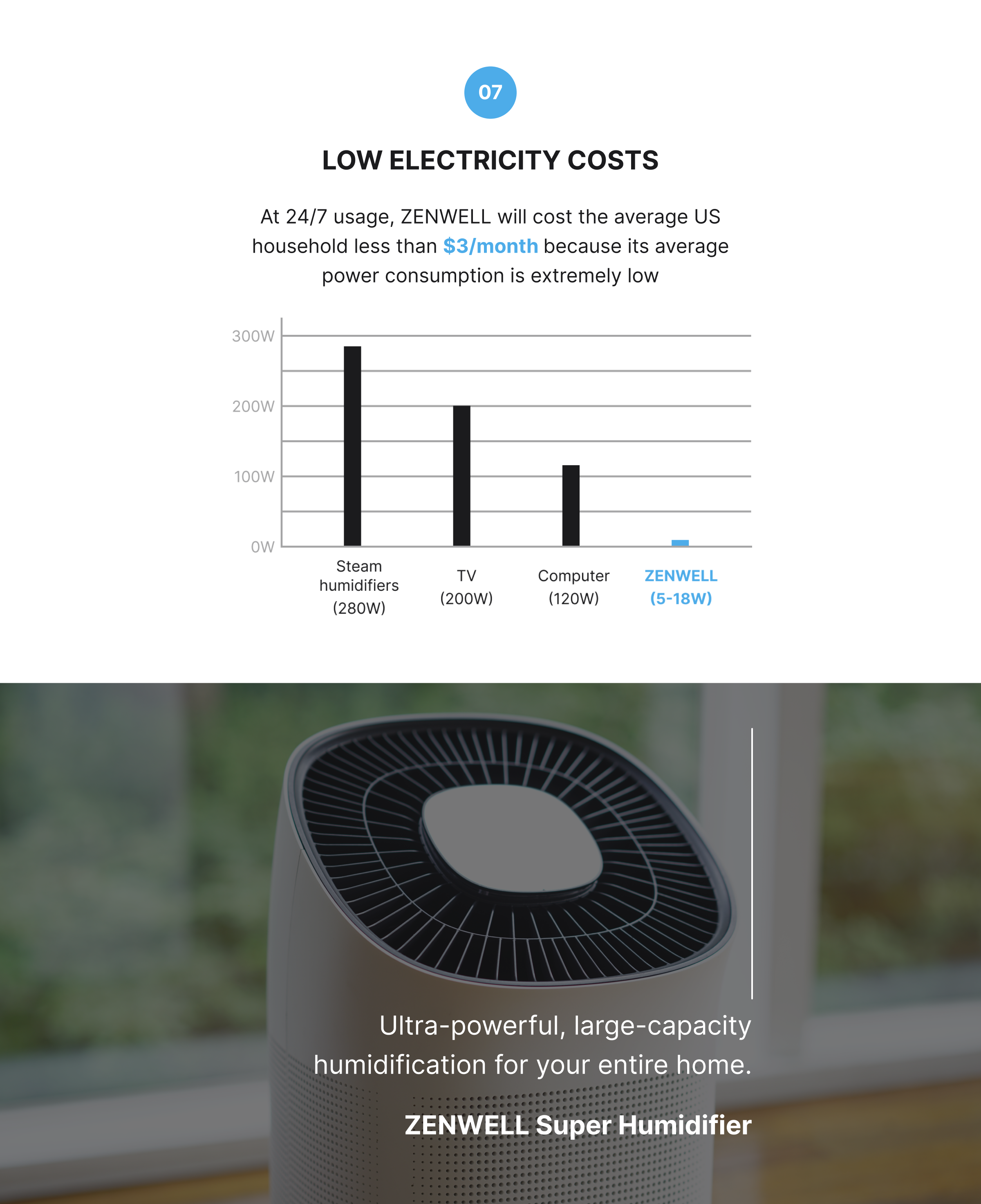 Super Humidifier product description image describing the unit's low power consumption between 5 and 18 watt which is much lower than the average computer, TV, or Steam humidifier and would cost a US household just $3 per month. The Super Humidifier Smart offers ultra-powerful, large-capacity humidification for your entire home.