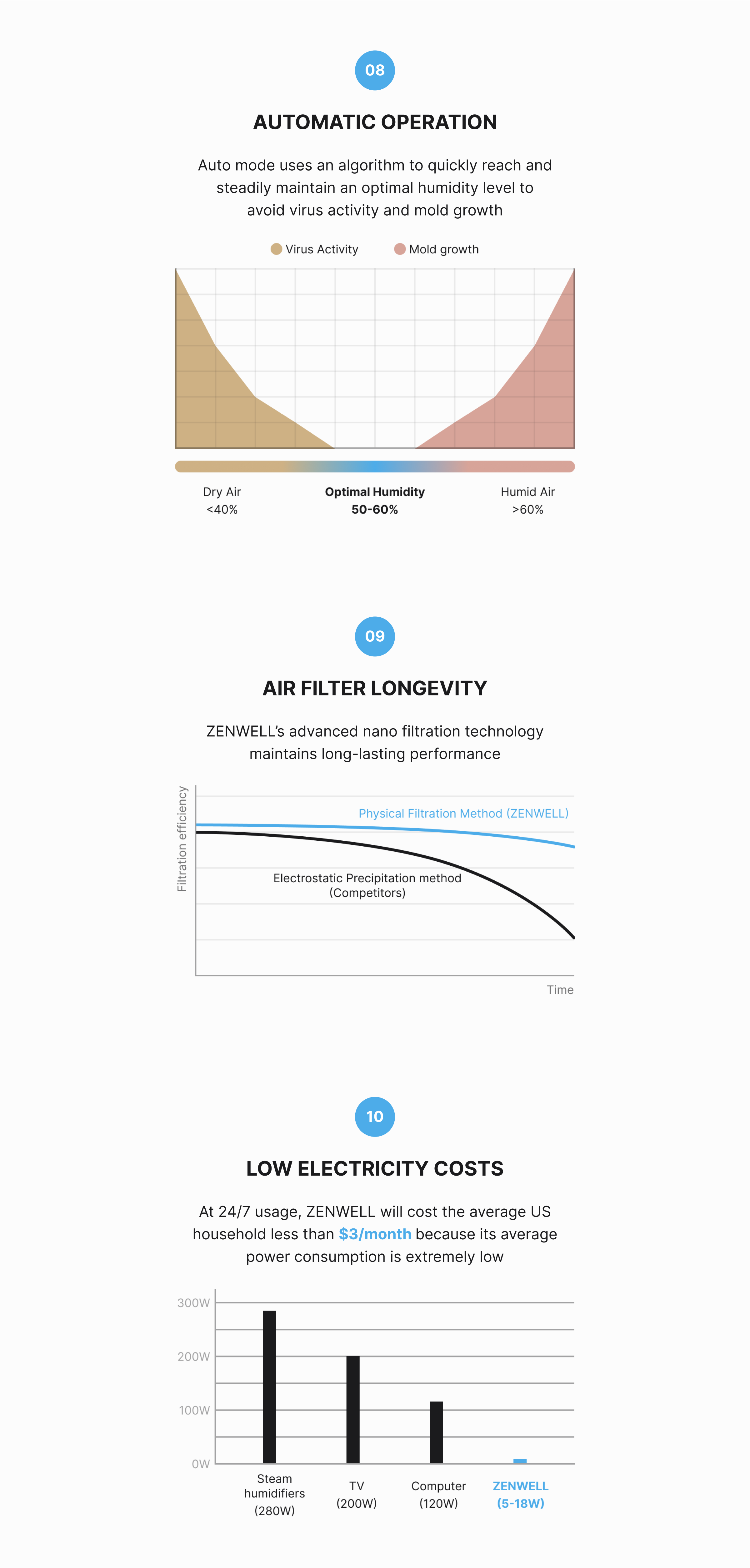 Super Air Purifier and Humidifier product description image with three graphs. One shows how the automatic operation mode maintains optimal humidity between 50 and 60 percent to avoid dry air virus activity and humid air mold growth. The second shows how the physical filtration method maintains filtration efficiency for longer than filters using electrostatic precipitation. The third shows how the low power consumption between 5 and 18 watts would cost just $3 per month.