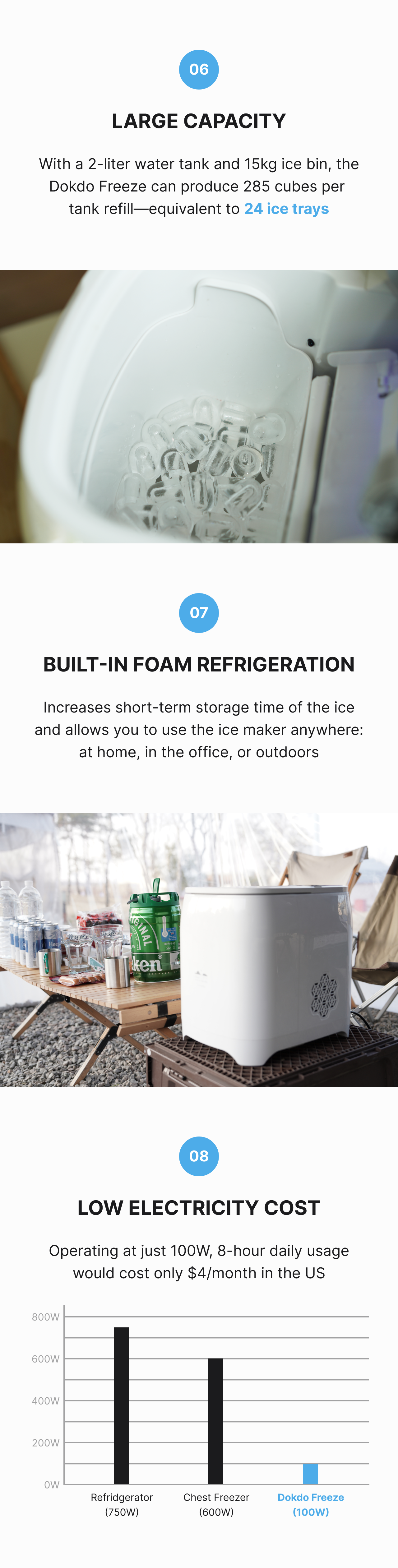 Dokdo Freeze product description image describing how the 2-liter water tank can produce 285 cubes, which is 24 ice-trays worth of ice. Plus, the built-in foam refrigeration lets you use the ice maker at home, at the office, or outdoors. The low electricity consumption of 100W is also much less than a refrigerator or chest freezer and 8 hour per day usage would only cost $4 per month in the US.