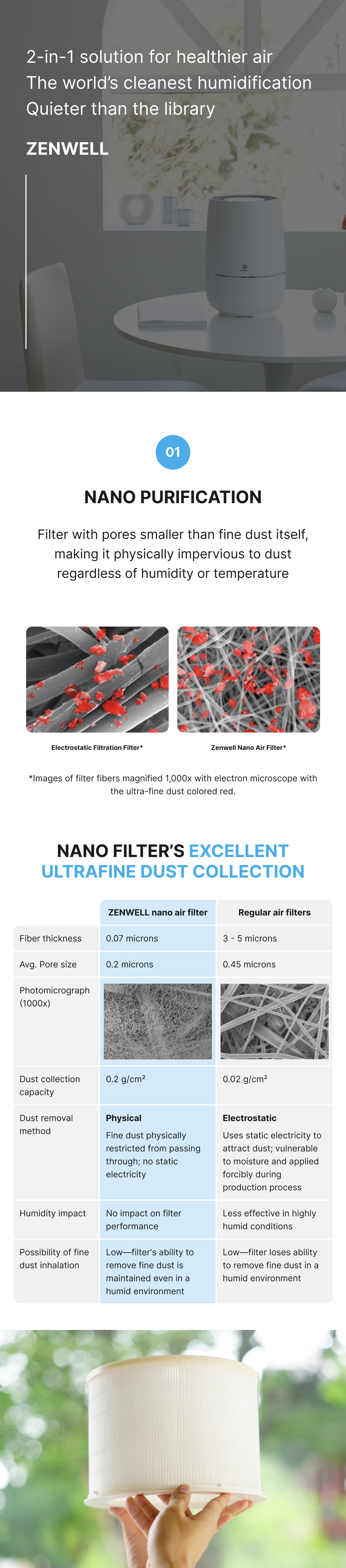 Air Purifier and Humidifier product description image describing how the Zenwell nano filter has pores smaller than fine dust itself, making it physically impervious to dust regardless of humidity or temperature. This makes Zenwell outperform common electrostatic purifiers in many ways described in a table.