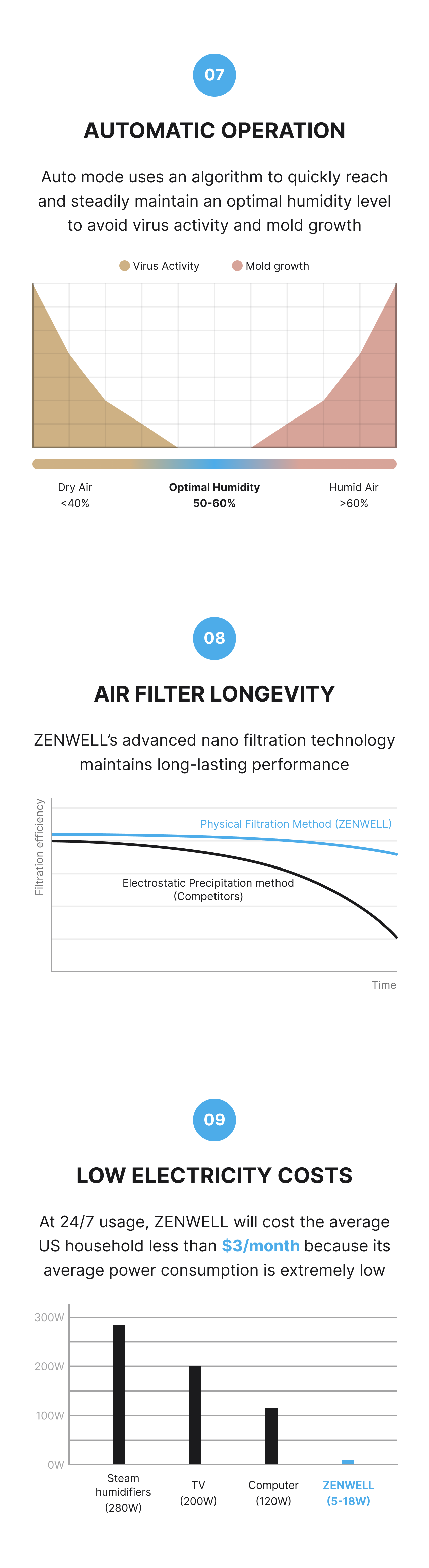 Air Purifier and Humidifier product description image with three graphs. One shows how the automatic operation mode maintains optimal humidity between 50 and 60 percent to avoid dry air virus activity and humid air mold growth. The second shows how the physical filtration method maintains filtration efficiency for longer than filters using electrostatic precipitation. The third shows how the low power consumption between 5 and 18 watts would cost just $3 per month.