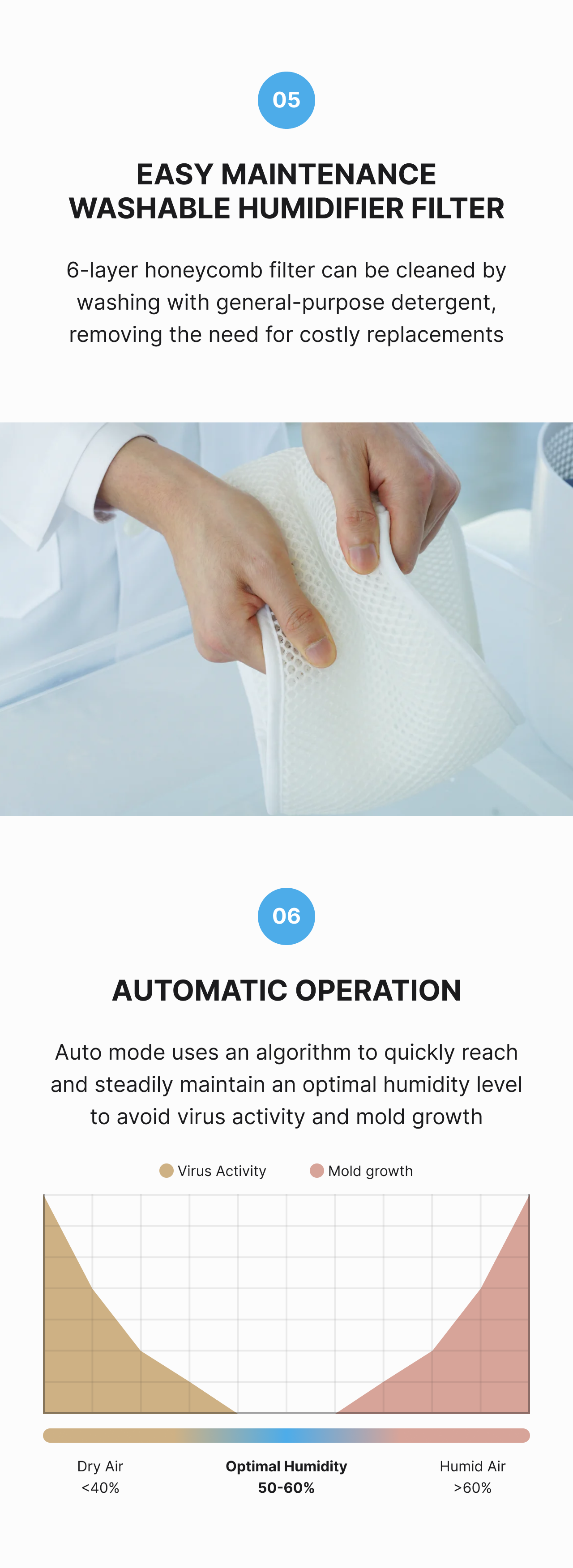 Super Humidifier Smart product description image describing how the 6-layer honeycomb fiber humidifier filter is washable with general purpose detergent, making it easy to maintain and removing the need for costly replacements. Also, the unit comes with a automatic operation mode that maintains maintains the optimal humidity between 50 and 60 percent to avoid virus activity from dry air and mold growth from humid air.