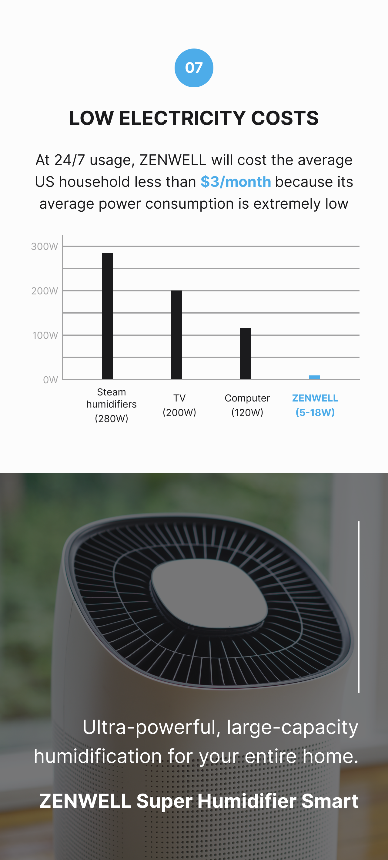 Super Humidifier Smart product description image describing the unit's low power consumption between 5 and 18 watt which is much lower than the average computer, TV, or Steam humidifier and would cost a US household just $3 per month. The Super Humidifier Smart offers ultra-powerful, large-capacity humidification for your entire home.