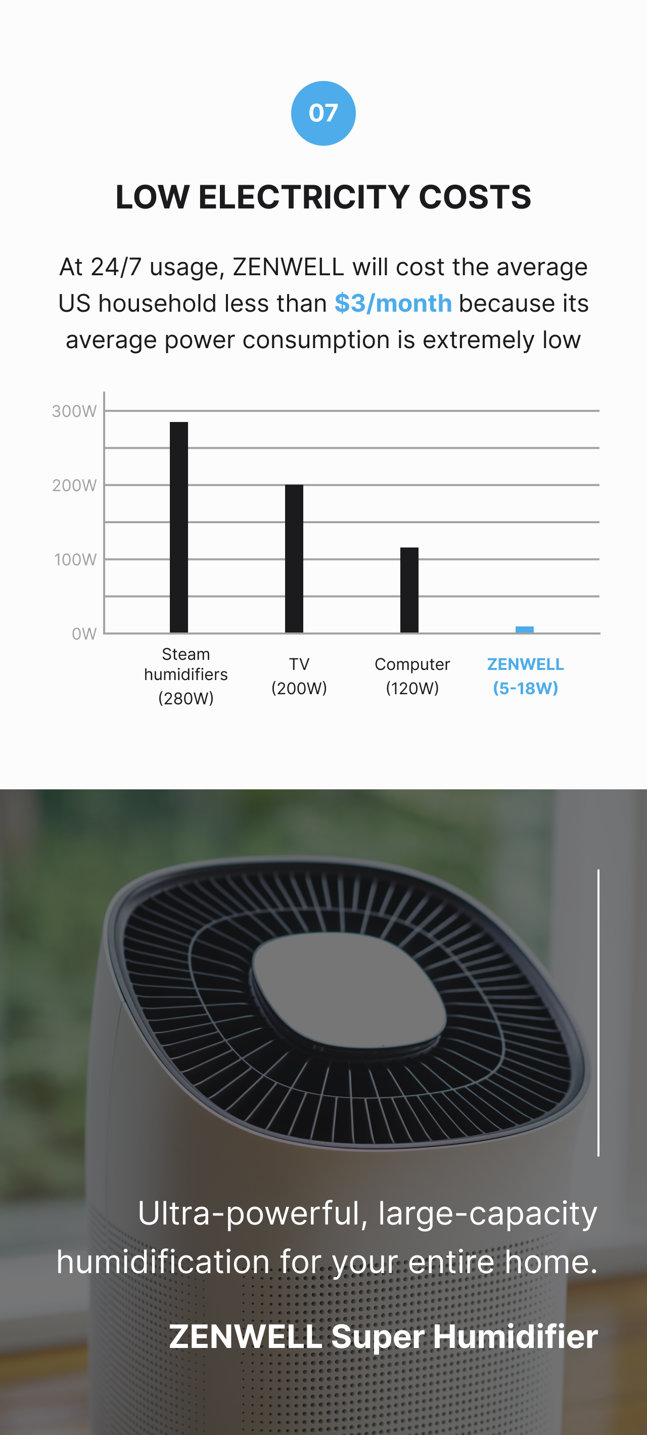 Super Humidifier product description image describing the unit's low power consumption between 5 and 18 watt which is much lower than the average computer, TV, or Steam humidifier and would cost a US household just $3 per month. The Super Humidifier Smart offers ultra-powerful, large-capacity humidification for your entire home.