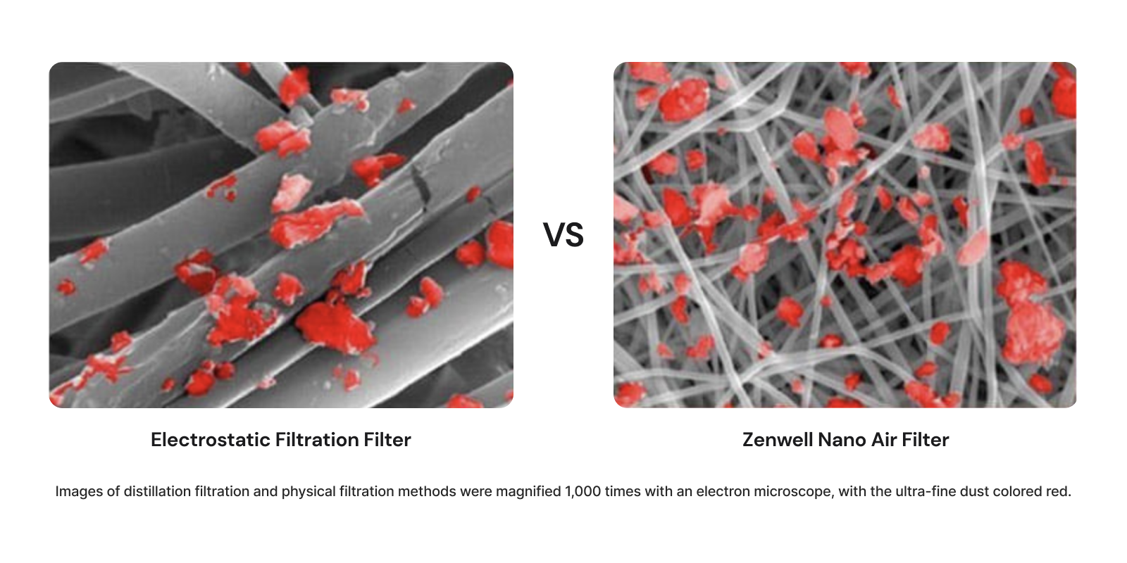 Pictures of electrostatic filtration filter and Zenwell Nano Air Filter with red ultra-fine dust particles magnified 1000 times with an electron microscope to show how more tightly knit and compact the nano air filter is