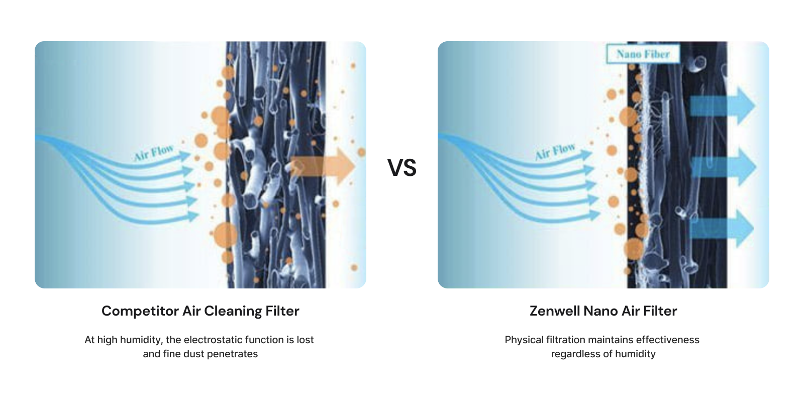 Pictures of competitor electrostatic air filter and Zenwell Nano Air Filter with air flow and dust graphics visualizing how Zenwell's nano air filter maintains effectiveness regardless of humidity