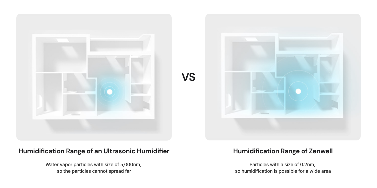 Pictures of floor plans showing smaller coverage area of ultrasonic humidifiers with output of vapor particles with size of 5000 nanometers compared to larger coverage area of Zenwell natural vaporization humidifiers with output of vapor particles with size of 0.2 nanometers