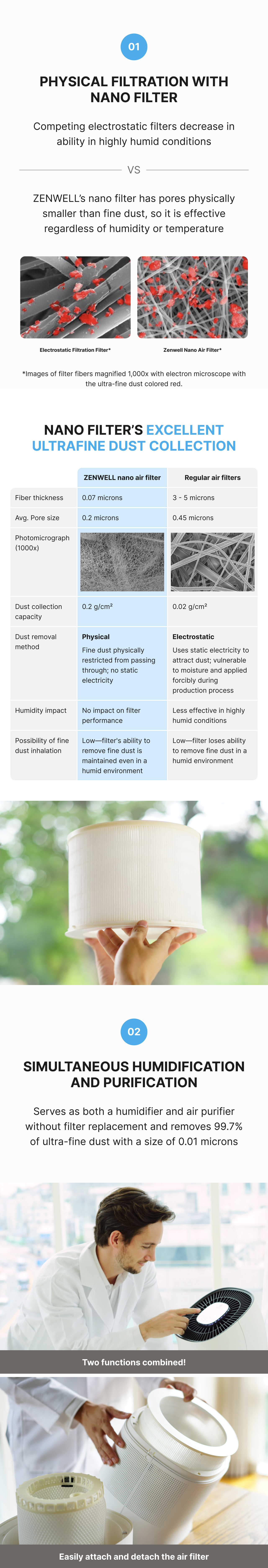 Super Air Purifier and Humidifier Smart product description image explaining how the nano filter has pores smaller than fine dust itself, making it physically impervious to dust regardless of humidity or temperature. This makes Zenwell outperform common electrostatic purifiers in many ways described in a table. Also it serves as both a humidifier and air purifier without filter replacement and removes 99.7% of ultra-fine dust with a size of 0.01 microns.